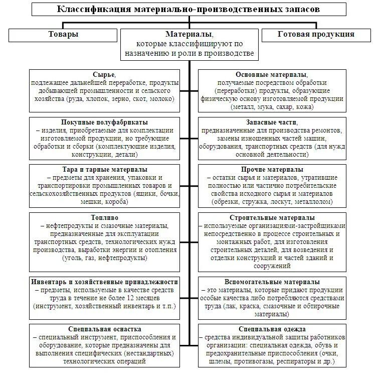 Расход мпз. Схема классификация материально-производственных запасов. Классификация материальных запасов схема. Виды учета материальных запасов. Классификация материально-производственных запасов таблица.