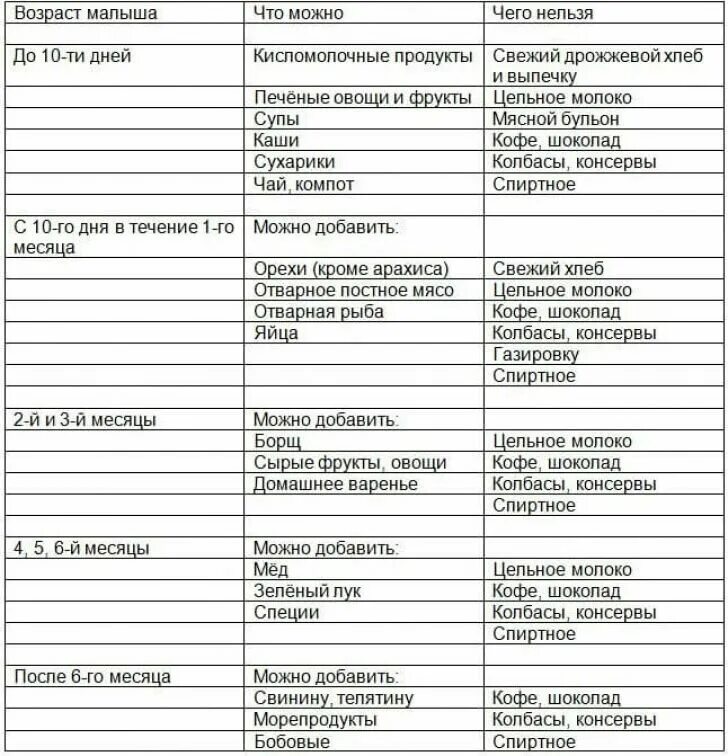Какие фрукты можно есть при грудном. Питание матери при грудном вскармливании новорожденного. питание мамы при грудном вскармливании в 2 месяца меню. питание мамы при грудном вскармливании в 1 месяц. что можно кушать кормящим мамам в 1 месяц.