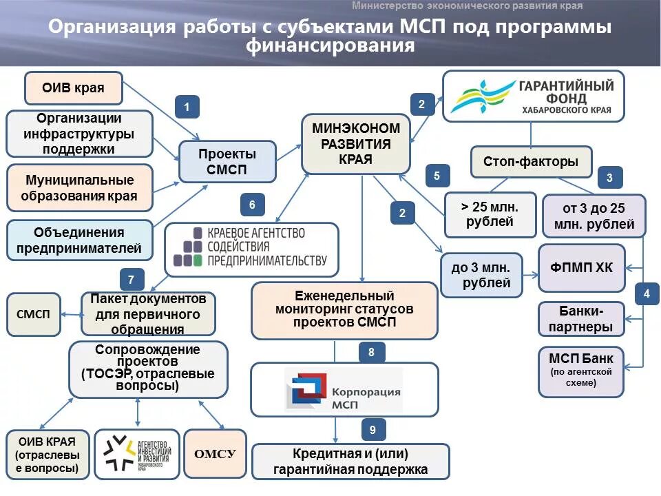 Сайт микрофинансирования краснодарского края. Схему работы рынка льготного микрофинансирования. Финансовая поддержка МСП. Схема участников рынка микрофинансирования. Финансовая поддержка бизнеса пример.