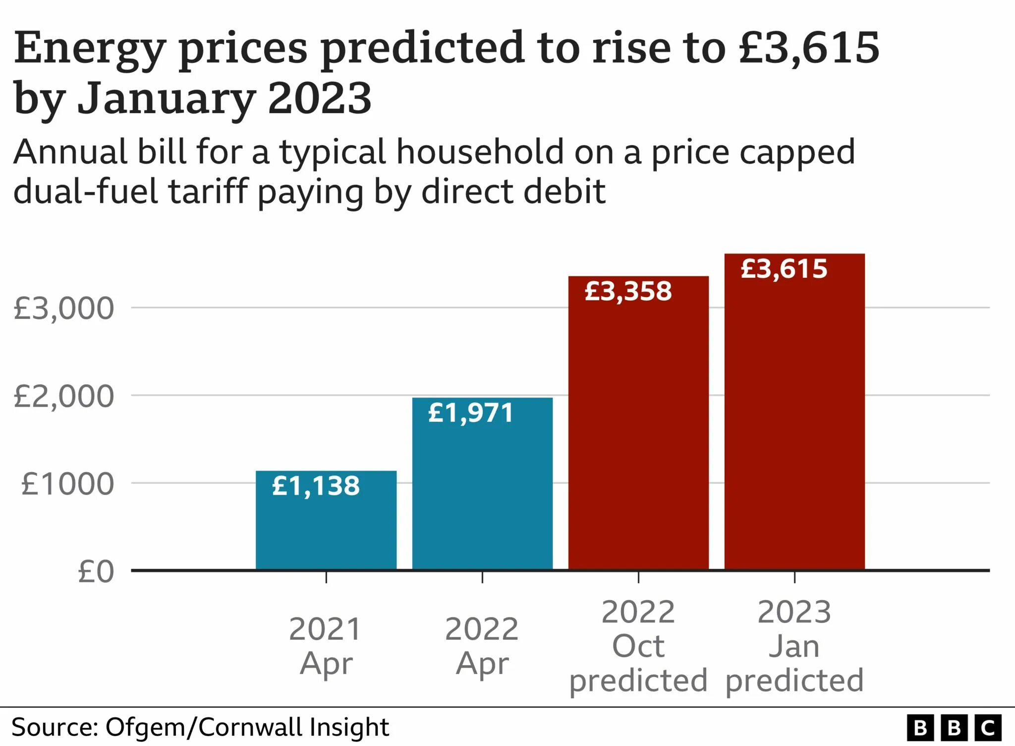 Utility Bill Energy 2023. Avg Energy. Energy prices