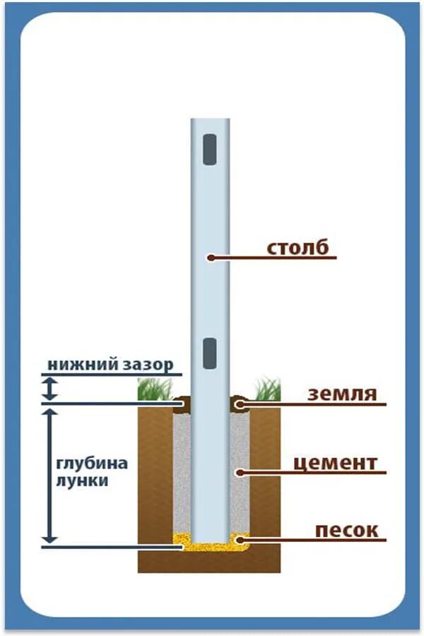 На какую глубину надо. Бетонировать столбы для забора схема установки. Схема бетонирования столбов для забора. Бетонирование столбов ограждения схема. Схема установки столбов для забора.