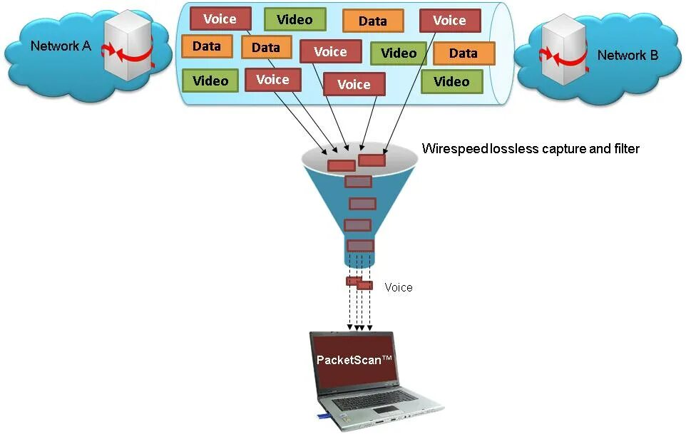 Net filtering service. Network filter. пакетным фильтром single packet filtering device. wirepeed-обработка маршрутизатор. filtering.