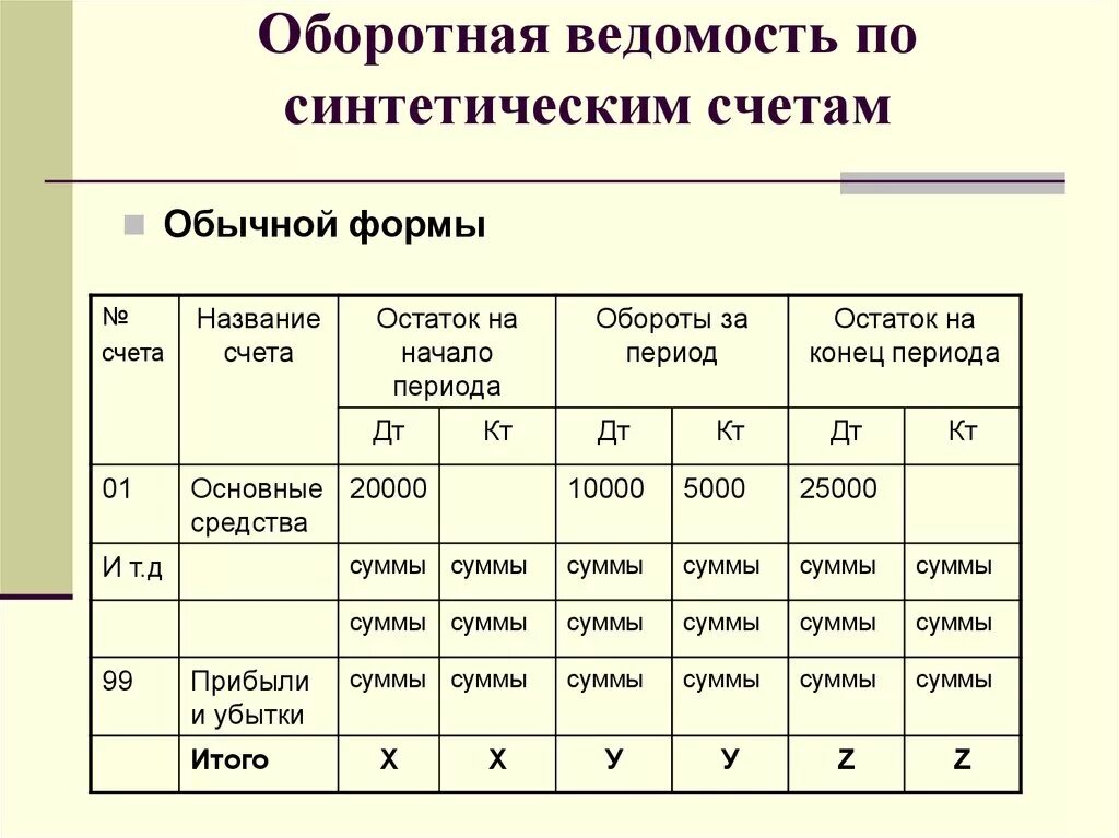 Составить синтетический счет. Оборотно-сальдовая ведомость по синтетическим счетам пример. Оборотная ведомость по синтетическим счетам составляется. Оборотная ведомость по счетам синтетического учета. Простая оборотная ведомость по синтетическим счетам.