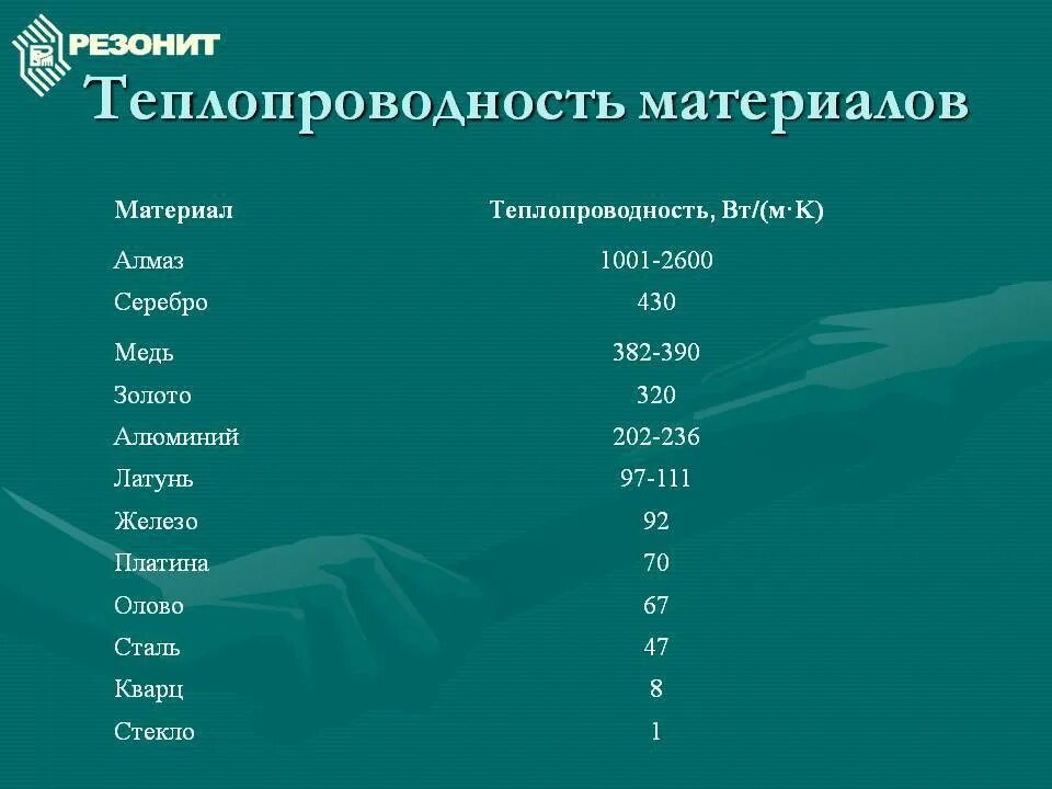 Самая высокая теплопроводность