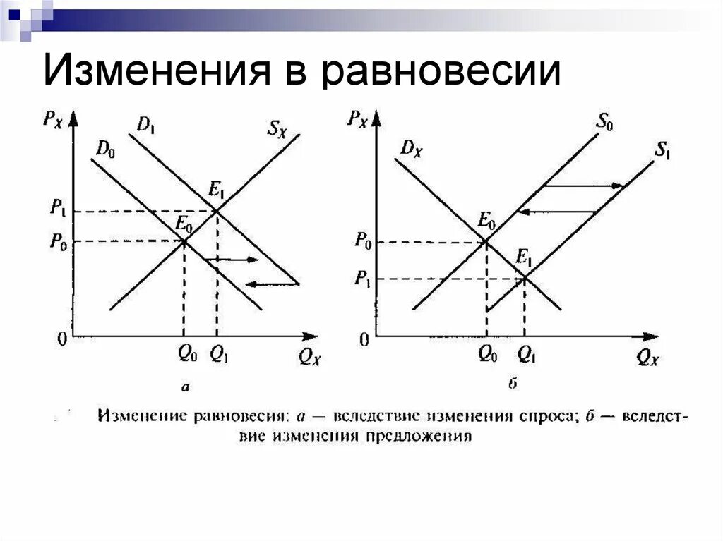 Как изменилась равновесная цена. Изменение рыночного равновесия. Равновесие изменений. Изменение спроса и предложения. Графики изменения равновесия на рынке.