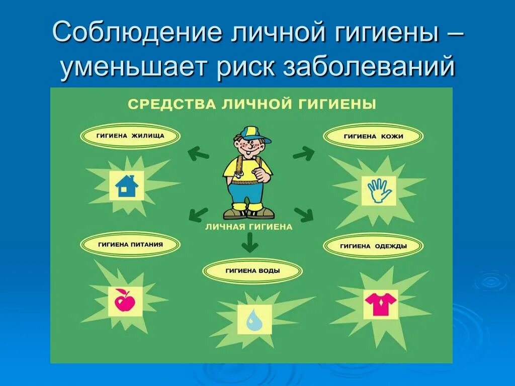 Соблюдение личной гигиены. Личная гигиена и профилактика заболеваний. Соблюдение правил личной гигиены. Личная гигиена соблюдение.