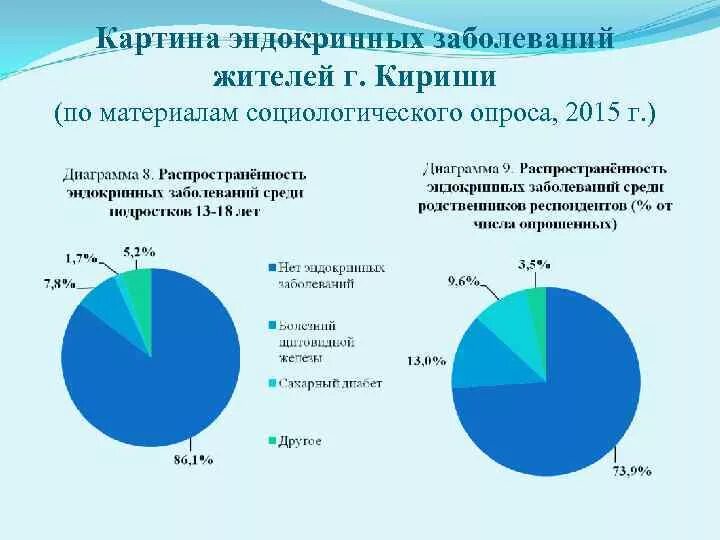 Болезни жителей города. Распространенность эндокринология заболеваний. Статистика эндокринных заболеваний. Эпидемиология эндокринных заболеваний. Статистика заболеваний эндокринной системы.