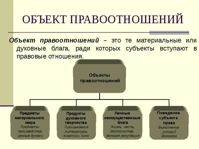 3 объекты правоотношений. Объекты правоотношений понятие и виды. К объектам правоотношений относятся. Виды объектов правоотношений с примерами. Основные виды объектов правоотношений.