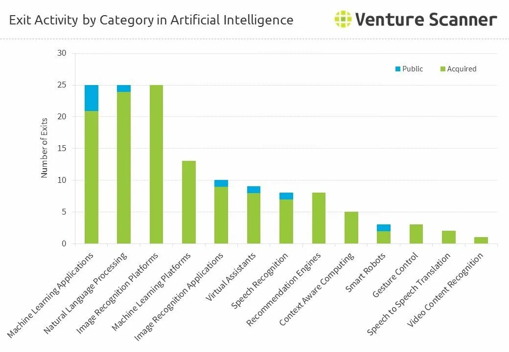 Active active exited. Искусственный интеллект статистика. Artificial Intelligence in the Banking sector. Line graph Artificial Intelligence. The use of Artificial Intelligence statistics.