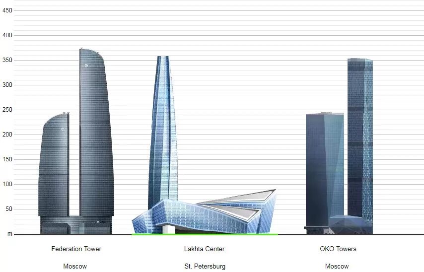 Строительство лахта 2 и лахта 3. Лахта центр 2. Новый небоскреб Лахта центр 2. Лахта 2 КЗС.