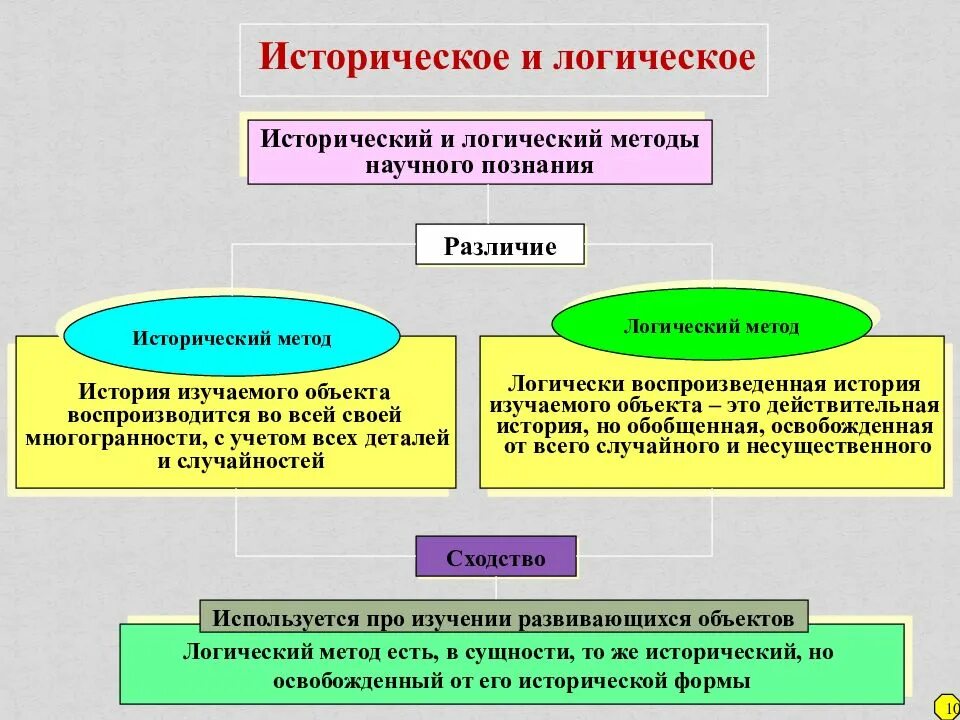 Методы культурного познания. Логический метод в философии. Логические методы познания. Методы логики философия. Исторические типы мировоззрения.