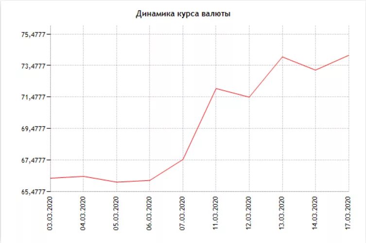 Доллар относительно рубля. Динамика валютного курса рубля. Динамика курса доллара. Динамика курса доллара ЦБ. Динамика курса доллара 2020-2021.