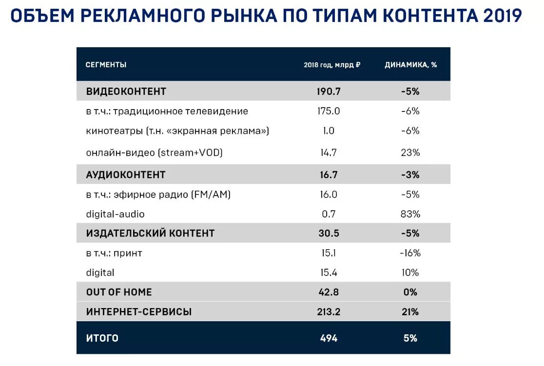 Анализ рынка россии 2019. Рекламный рынок России. Объем рекламного рынка. Сегменты рекламного рынка. Динамика рекламного рынка в России.