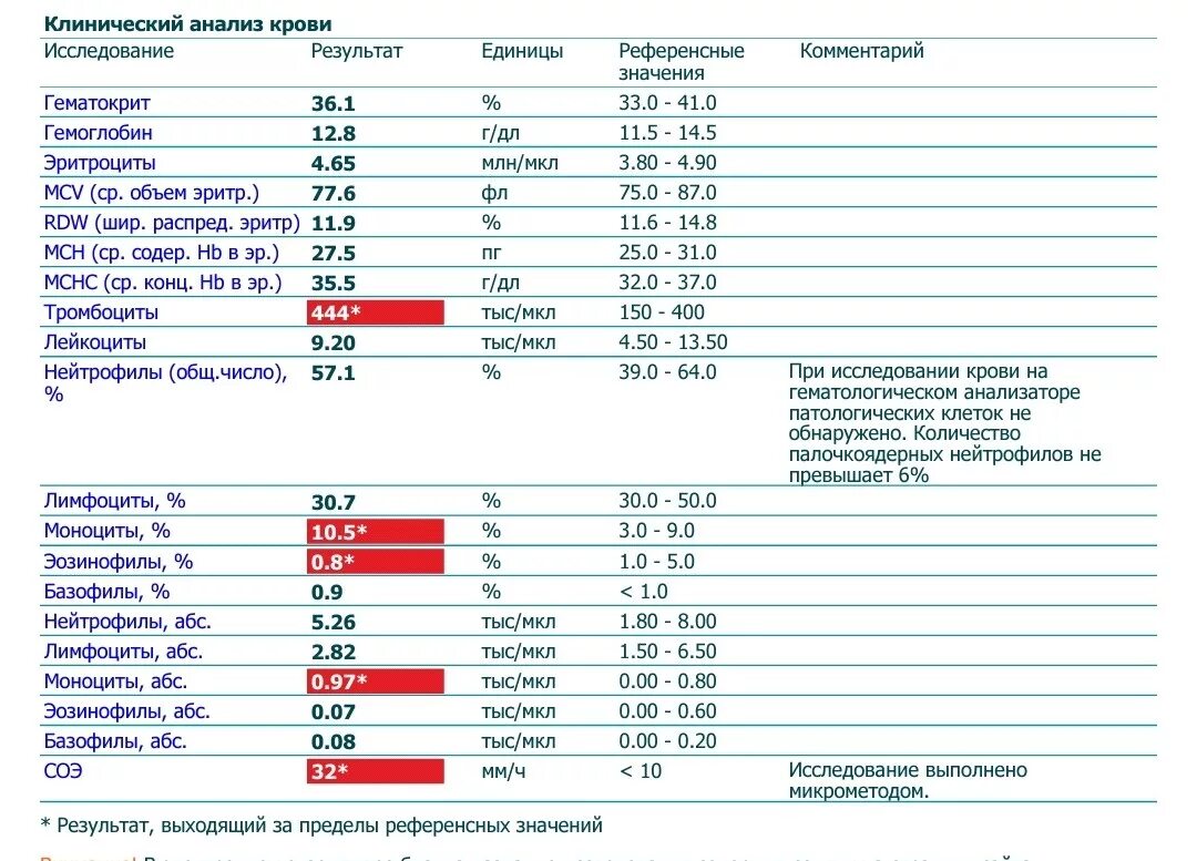 Анализ крови высокий. Общий анализ крови при респираторной вирусной инфекции. Клинический анализ крови + тромбоциты + СОЭ. Общий анализ крови при ОРВИ У ребенка показатели. Общий анализ крови после инфекции.