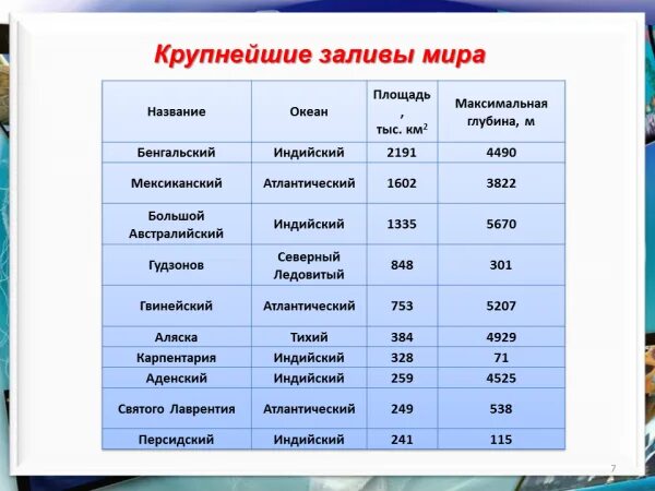 Острова и полуострова тихого океана названия. Крупнейшие заливы и проливы. Самые крупнейшие заливы. Крупные заливы и проливы России.