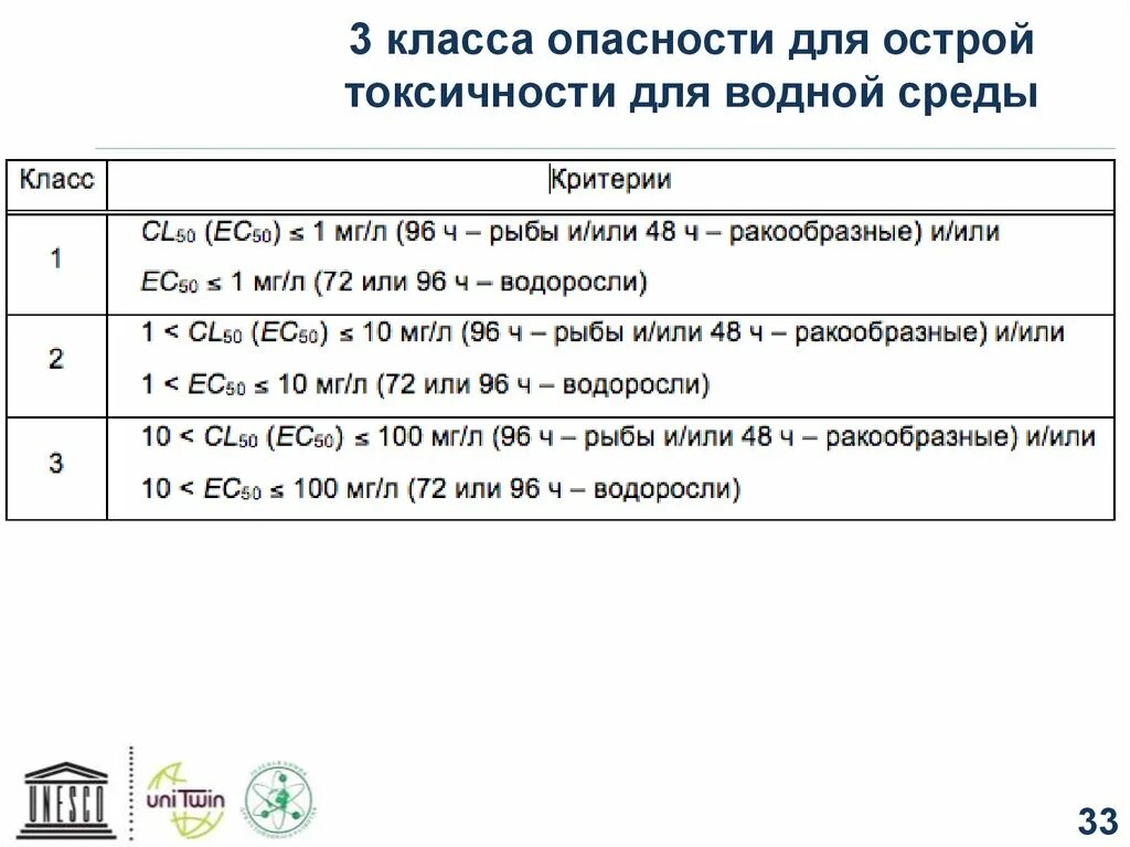 Классы опасности. СГС классификация химических веществ. Классы опасности химических веществ таблица. 3 Класс опасности химических веществ. 3 Класс токсичности.