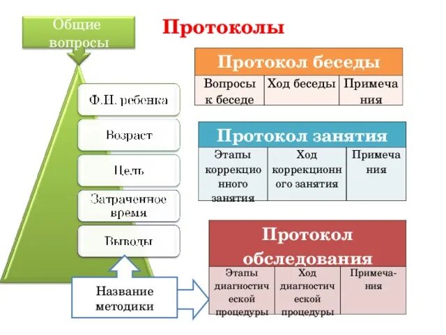 Протокол беседы с родителями. Протокол индивидуальной беседы с учеником. Протокол коррекционных занятий психолога. Протоколы бесед с родителями учащихся. Протоколы психолога в школе