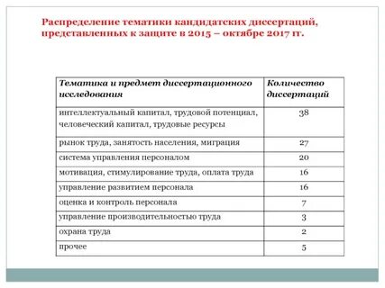 Процент оригинальности кандидатской диссертации