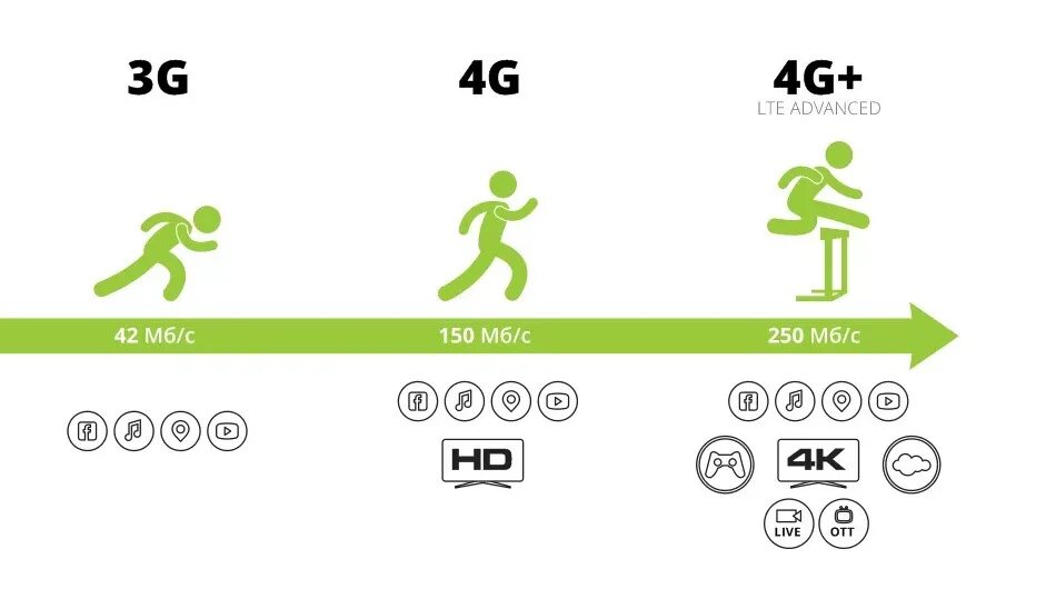 Теле 4g. Разница LTE И 4g. 4g и 4g LTE В чем разница. Скорость 3g и 4g. LTE Эволюция.