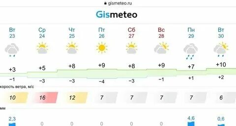 Давление в белгороде сейчас. Давление в белгороде сейчас