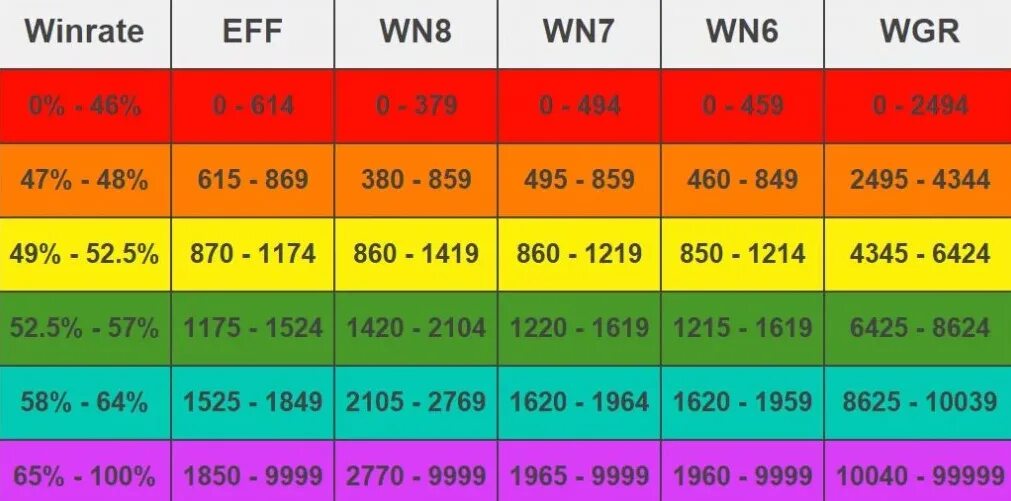 Wot что значит. Таблица Вн 8 World of Tanks. Цвета статистики в WOT. Вн8 цвета. Рейтинг wn8.