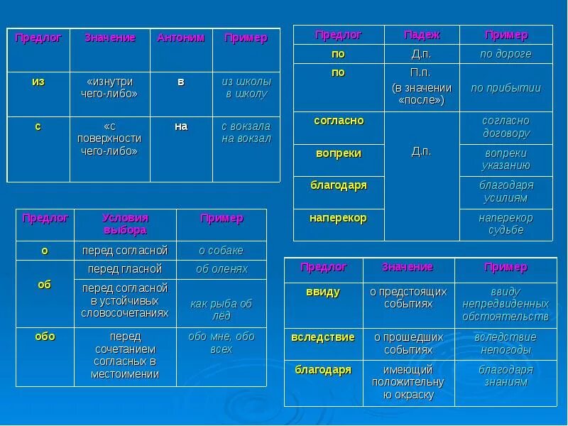 Предлоги 5 примеров. Предлог. Употребление предлога о и об правило. Предлоги в русском языке. Таблица правил употребление предлога в речи.
