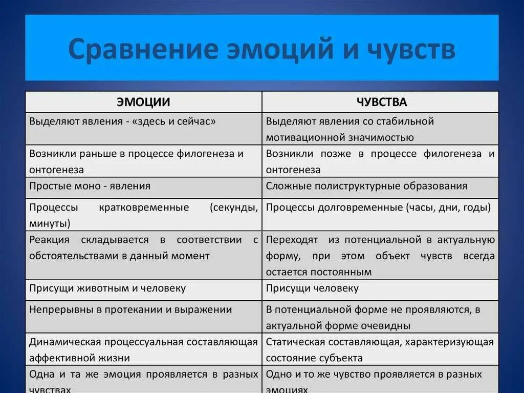 Эмоции и чувства таблица различия. Эмоции и чувства, их сходства и различия. Сравнительная таблица эмоции и чувства психология. Сходства эмоций и чувств. Разница отличия в том