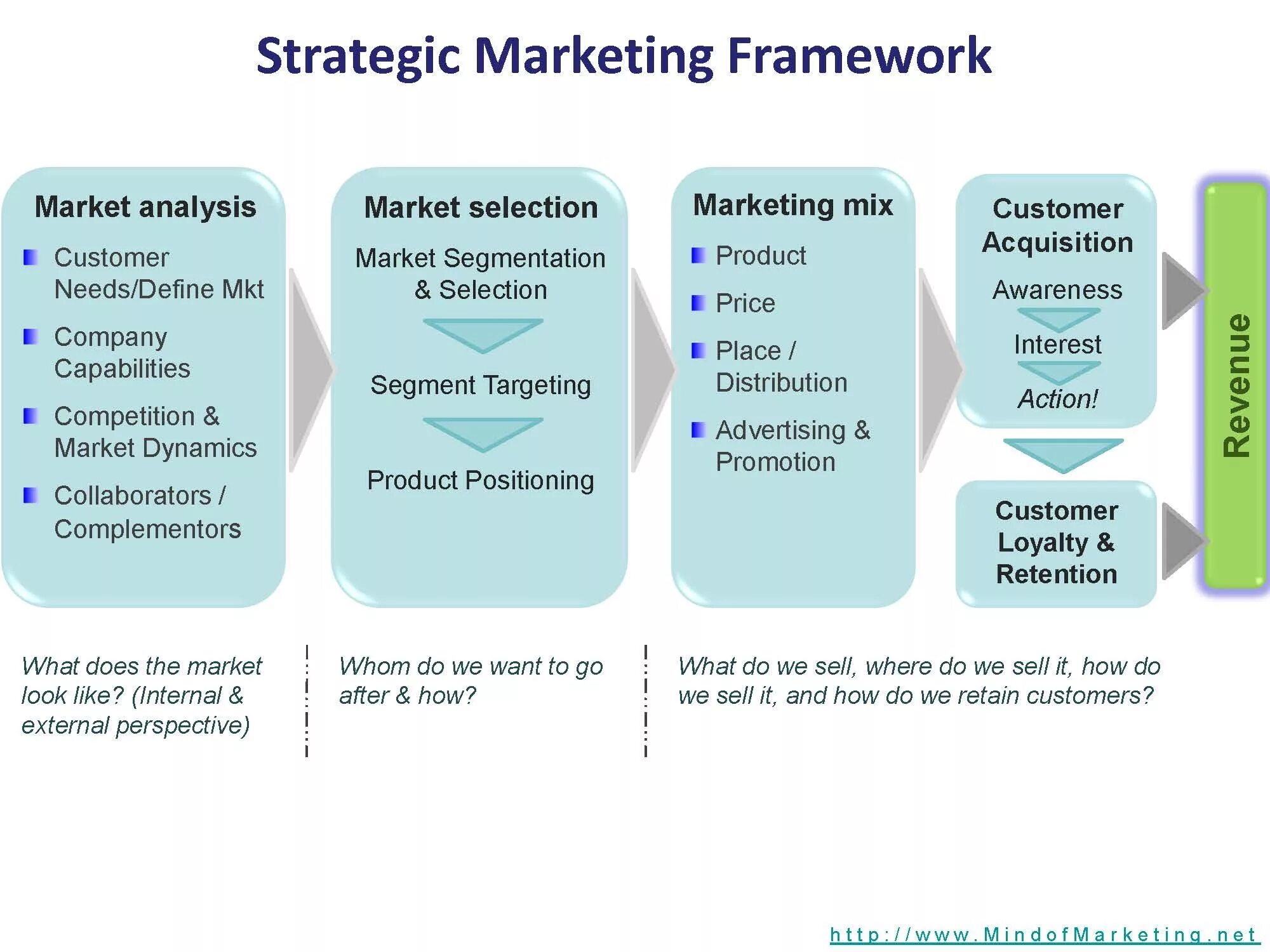 Marketing Framework. Стратегик маркетинг. Фреймворки в маркетинге. Маркетинговая стратегия фреймворк.