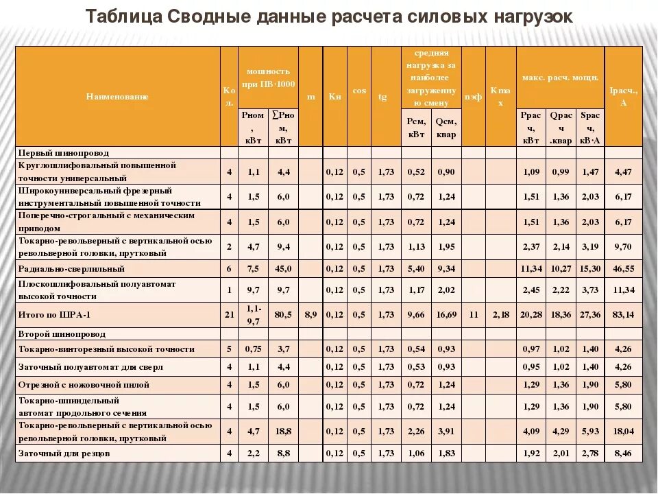 Коэффициент использования сети. Таблица расчета электрических нагрузок. таблица расчетных электрических нагрузок. показатели электрических нагрузок электроприемников таблица. коэффициент спроса электрооборудования таблица пуэ для квартиры.