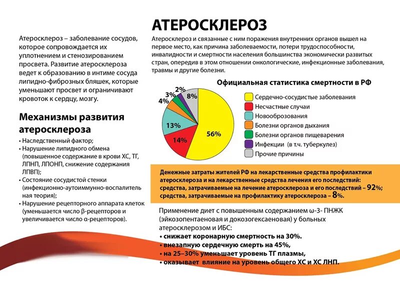 Атеросклероз рекомендации. Профилактика атеросклероза сосудов. атеросклероз памятка. атеросклероз листовка. профилактика возникновения атеросклероза.