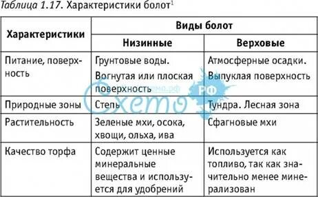 Дать характеристику болота