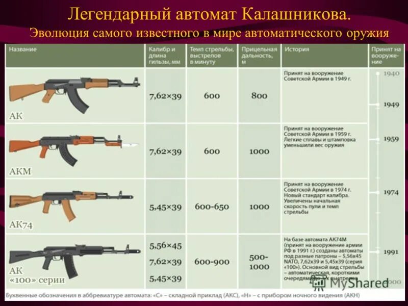 Сколько весит снаряженный магазин. Калибр патрона автомата АК-74. ТТХ автомата Калашникова 74м. ТТХ автомата Калашникова 5.45. АКМ 7.62 вес автомата.