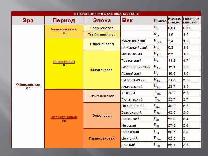 Шкала по возрасту. Возраст пород. Возраст горных пород. Геохронологическая шкала. Стратиграфическая шкала для детей.