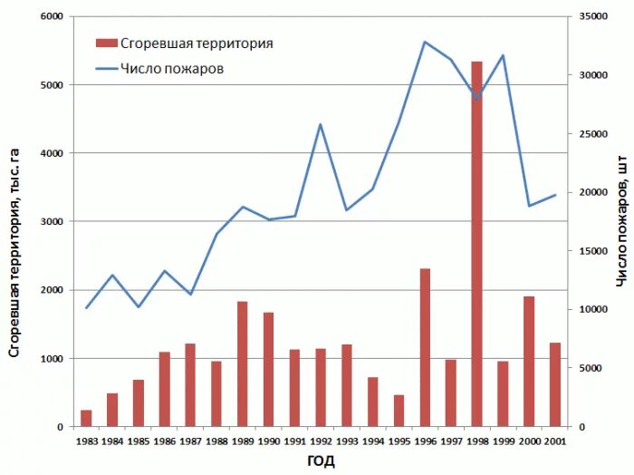 Статистика лесных пожаров в россии. Статистика пожаров. Статистика природных пожаров. Статистика по лесным пожарам. График лесных пожаров в России.