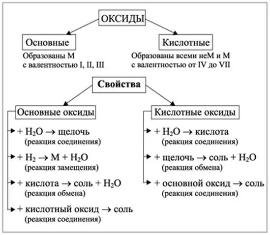 Основания кислоты 8 класс. Химические свойства кислотных оксидов схема. Химические свойства оксидов оснований кислот и солей. Схема хим свойств кислотных оксидов. Химические свойства оксидов 8 класс химия.