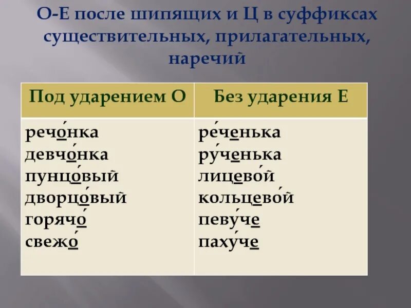 Правописание суффиксов прилагательных и наречий. Прилагательные с о е после шипящих. о и е после шипящих и ц в суффиксах прилагательных упражнения. о ё в суффиксах существительных и прилагательных. правописание суффиксов существительных прилагательных наречий.