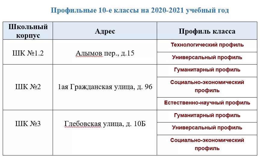 Профиль бай биология 10 класс