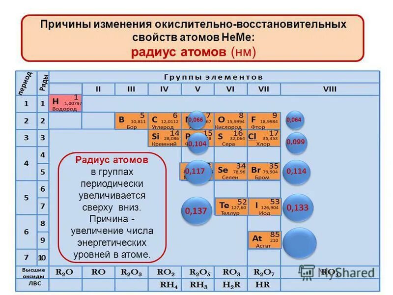 Химические элементы и их свойства. Увеличение восстановительных свойств химических элементов. Химические элементы в порядке уменьшения их радиуса. Сравнения свойств атомов