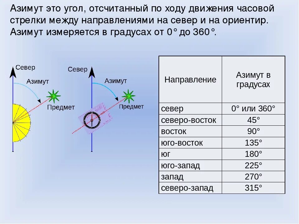 Азимут 280 градусов. Азимут 100 градусов направление на. Азимут по направлению 225 градусов. Как определить направление по азимуту.