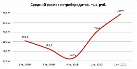 Потребительские кредиты 2020