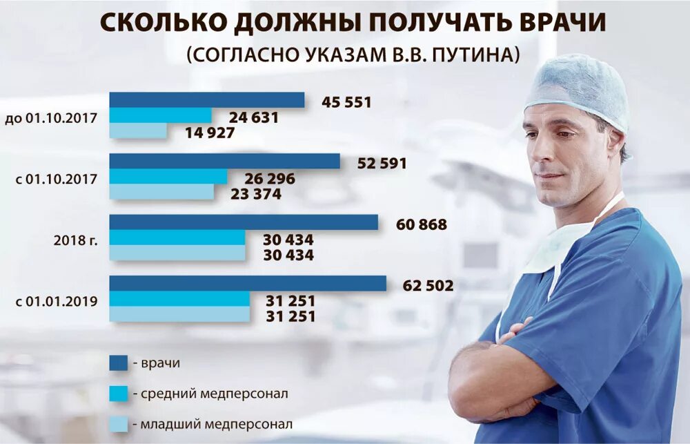 Зарплата врача в россии в 2024. Зарплата врача. Сколько зарабатывают врачи. Средняя зарплата врача. Зарплата врача в России.