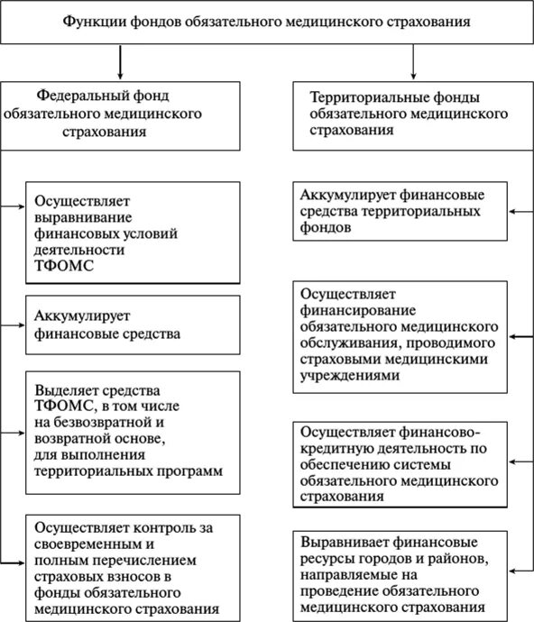 Средства ффомс. Функции федерального и территориального фондов ОМС. Основные функции фондов обязательного медицинского страхования. Источники формирования и использования средств ФОМС РФ. Фонд ОМС: задачи, функции, структура.