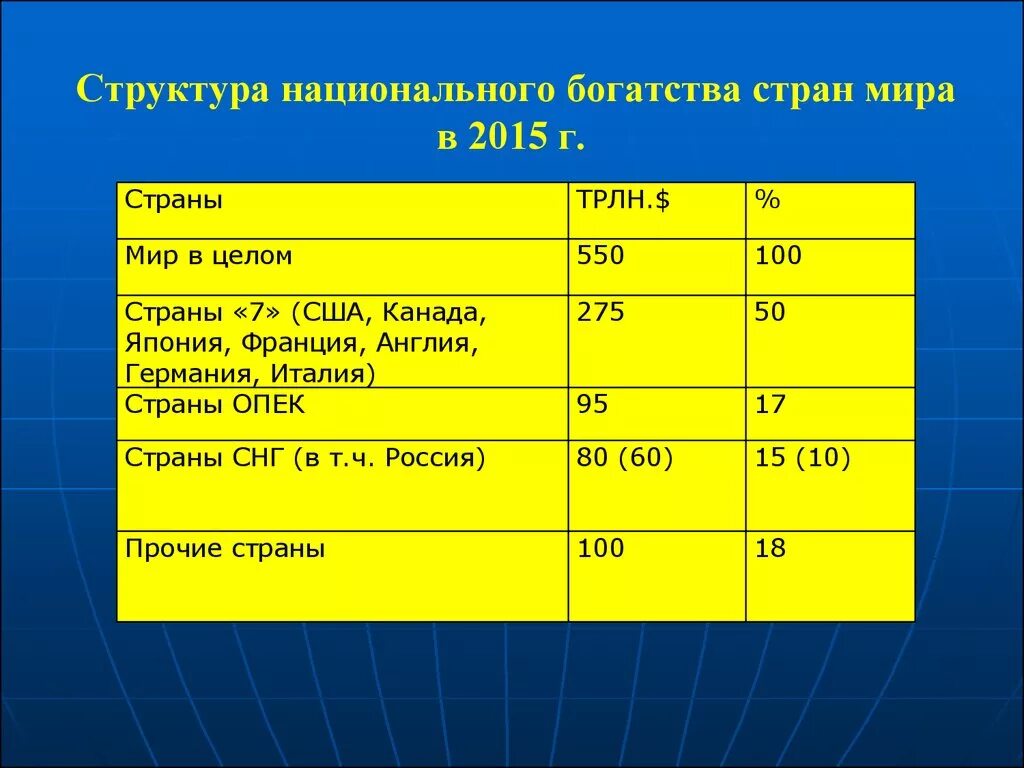 Национальное богатство активы. Структура национального богатства страны. Структура национального богатства России. Показатели структуры национального богатства. Структура национального богатства государств.