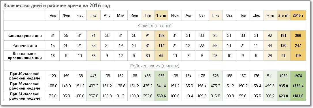 Кол-во дней в году. Рабочих недель в году. Кол-во рабочих дней в году. Кол во рабочих дней по годам.