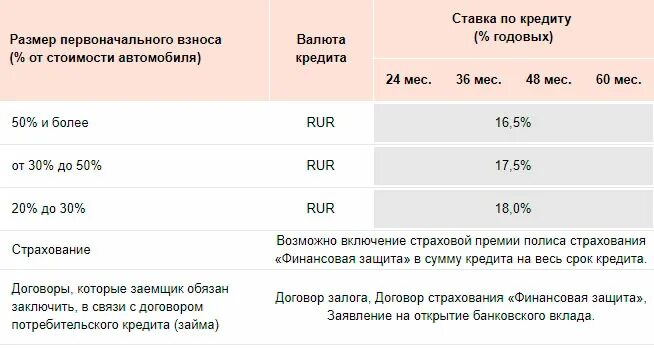 Сумма первоначального взноса