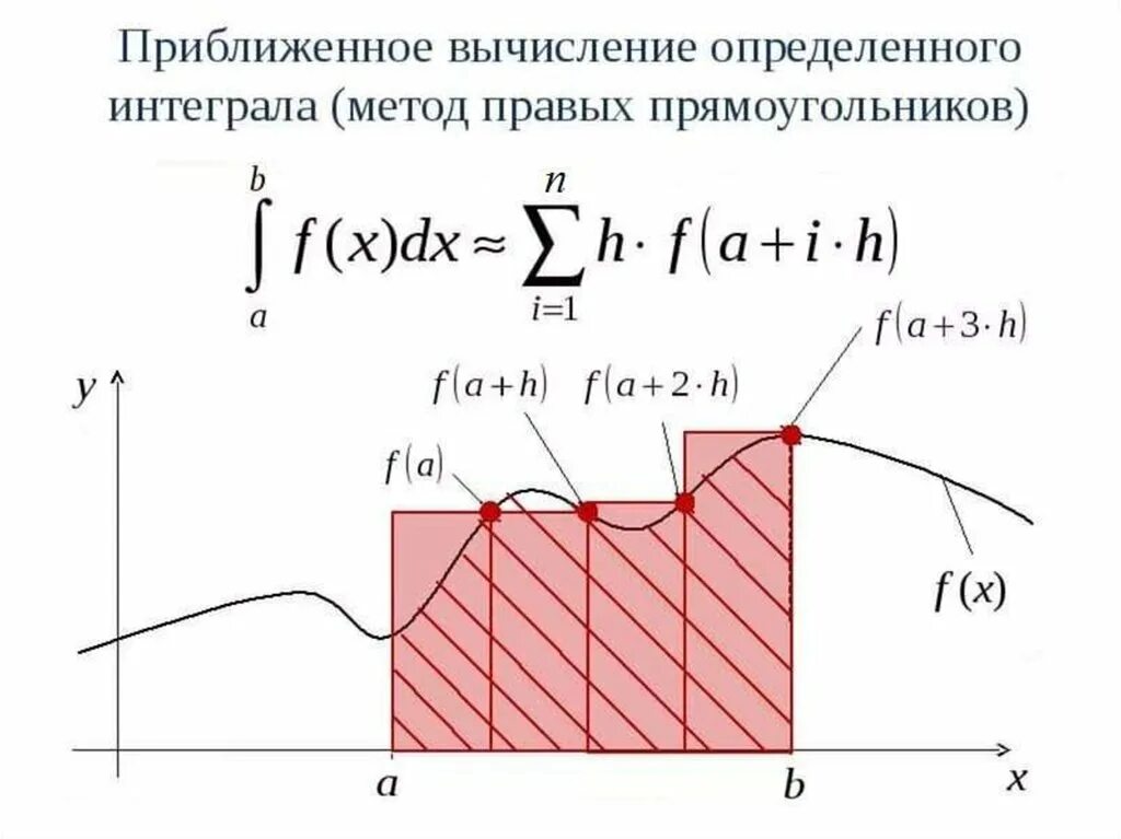 Численные методы расчета площади проект Вычисление площадей эпюр с использованием численных методов