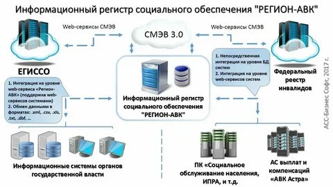 Государственные информационные системы названия