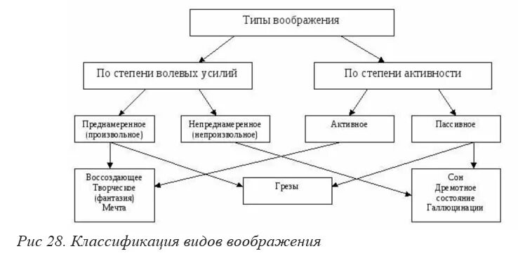 Норма воображения. Процесс воображения схема. Схема воображение в психологии. Структура творческого воображения. Познавательные процессы воображение.