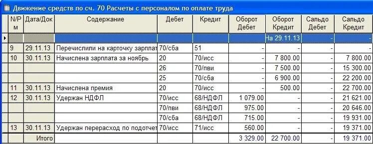 Бухгалтерские проводки счет 70. Таблица проводок бухгалтерского учета по заработной плате. СЧ 70 бухгалтерского учета проводки. Проводки 70 счета бухгалтерского учета. Зарплата на счет поступила