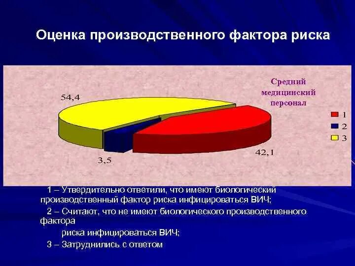 Факторы вич инфекцией. Факторы риска ВИЧ. Факторы риска ВИЧ инфекции. Факторы риска заболевания ВИЧ. Группа риска социальные факторы ВИЧ инфекции.